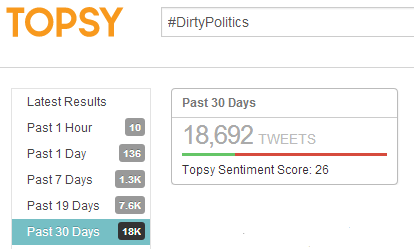 Topsy - #DirtyPolitics